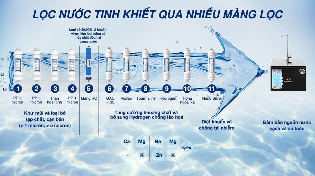11 lõi lọc - Máy lọc nước RO Hòa Phát HPR526 11 lõi